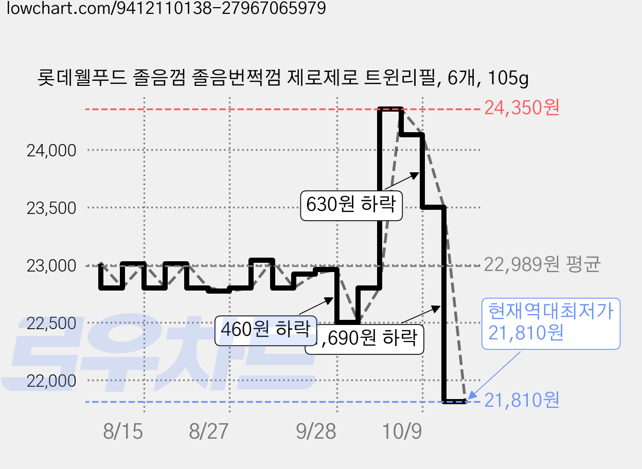 롯데웰푸드 졸음껌 졸음번쩍껌 제로제로 트윈리필, 6개, 105g 가격 변동 차트, 현재가 21,810원, 역대최저가