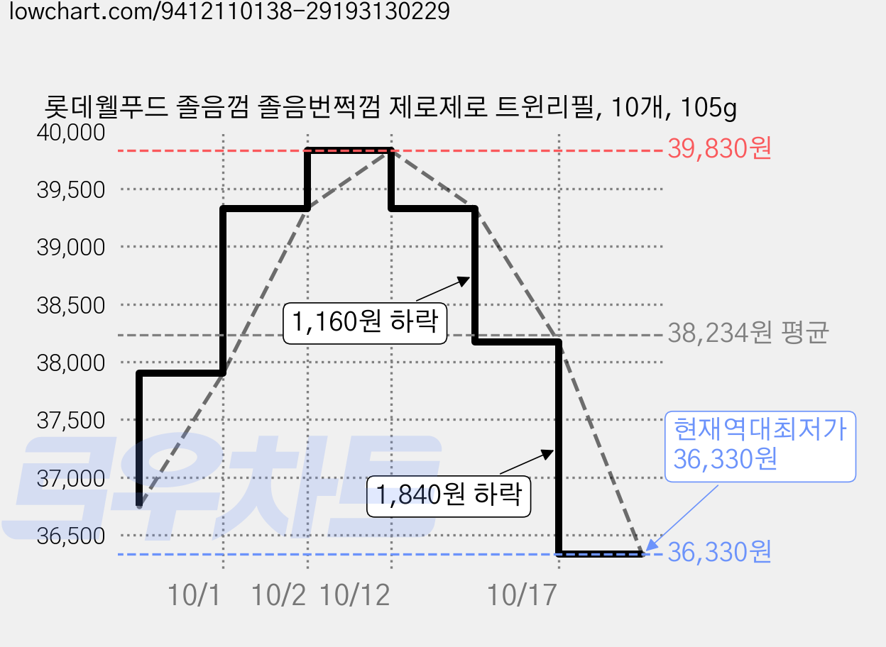 롯데웰푸드 졸음껌 졸음번쩍껌 제로제로 트윈리필, 10개, 105g 가격 변동 차트, 현재가 36,330원, 역대최저가