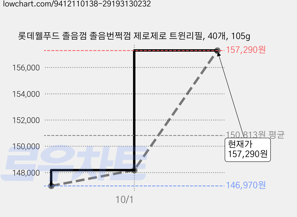 롯데웰푸드 졸음껌 졸음번쩍껌 제로제로 트윈리필, 40개, 105g 가격 변동 차트, 현재가 146,490원, 역대최저가