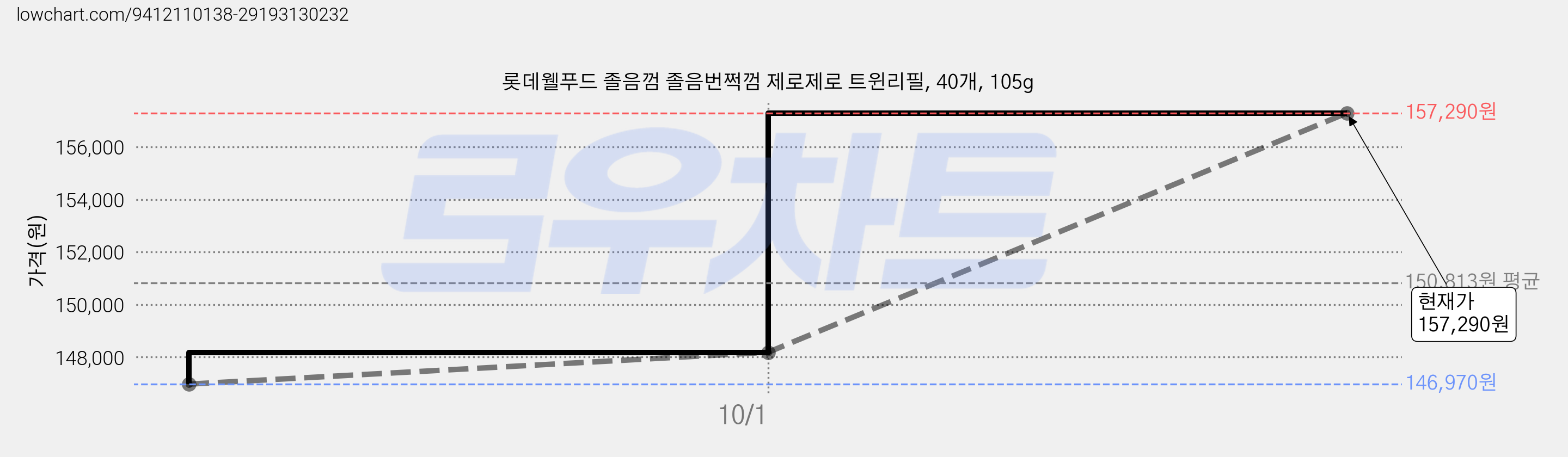 롯데웰푸드 졸음껌 졸음번쩍껌 제로제로 트윈리필, 40개, 105g 가격 변동 차트, 현재가 146,490원, 역대최저가