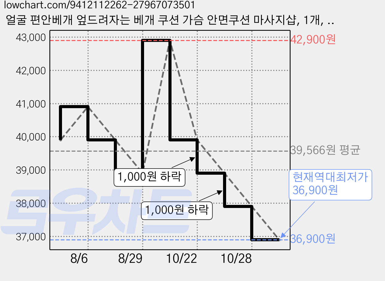 얼굴 편안베개 엎드려자는 베개 쿠션 가슴 안면쿠션 마사지샵, 1개, 회색 가격 변동 차트, 현재가 36,900원, 역대최저가