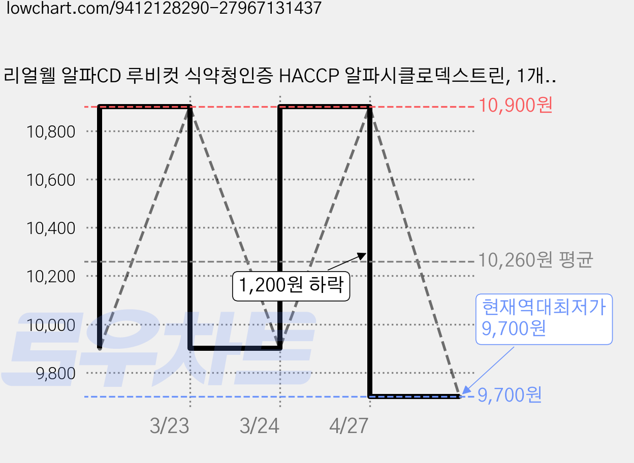 리얼웰 알파CD 루비컷 식약청인증 HACCP 알파시클로덱스트린, 1개, 120정 가격 변동 차트, 현재가 9,700원, 역대최저가