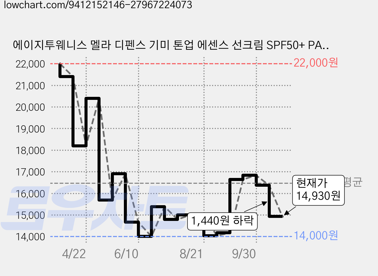 에이지투웨니스 멜라 디펜스 기미 톤업 에센스 선크림 SPF50+ PA++++, 1개, 50ml 가격 변동 차트, 현재가 14,930원, 관측 최저가 14,000원