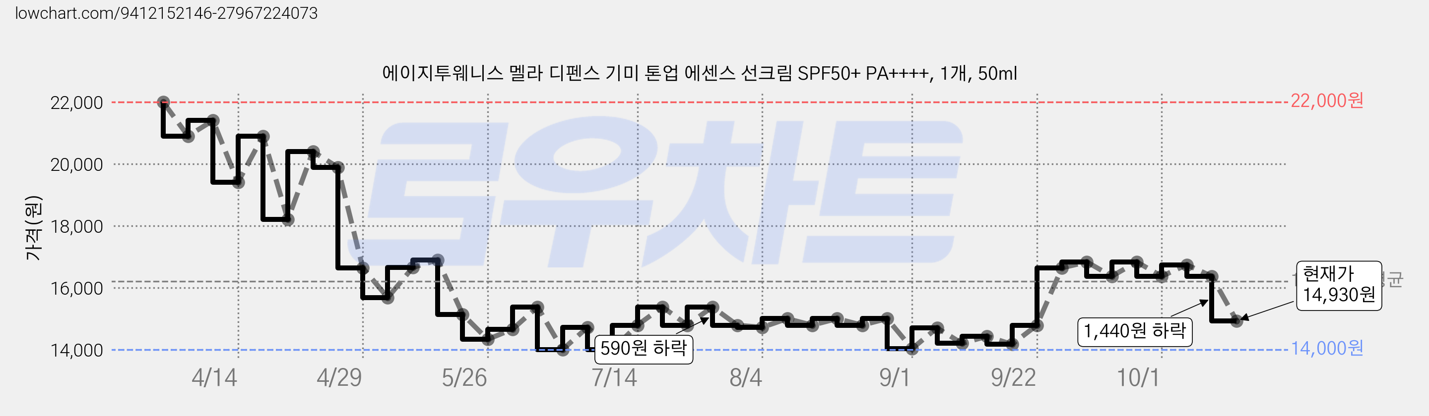 에이지투웨니스 멜라 디펜스 기미 톤업 에센스 선크림 SPF50+ PA++++, 1개, 50ml 가격 변동 차트, 현재가 14,930원, 관측 최저가 14,000원