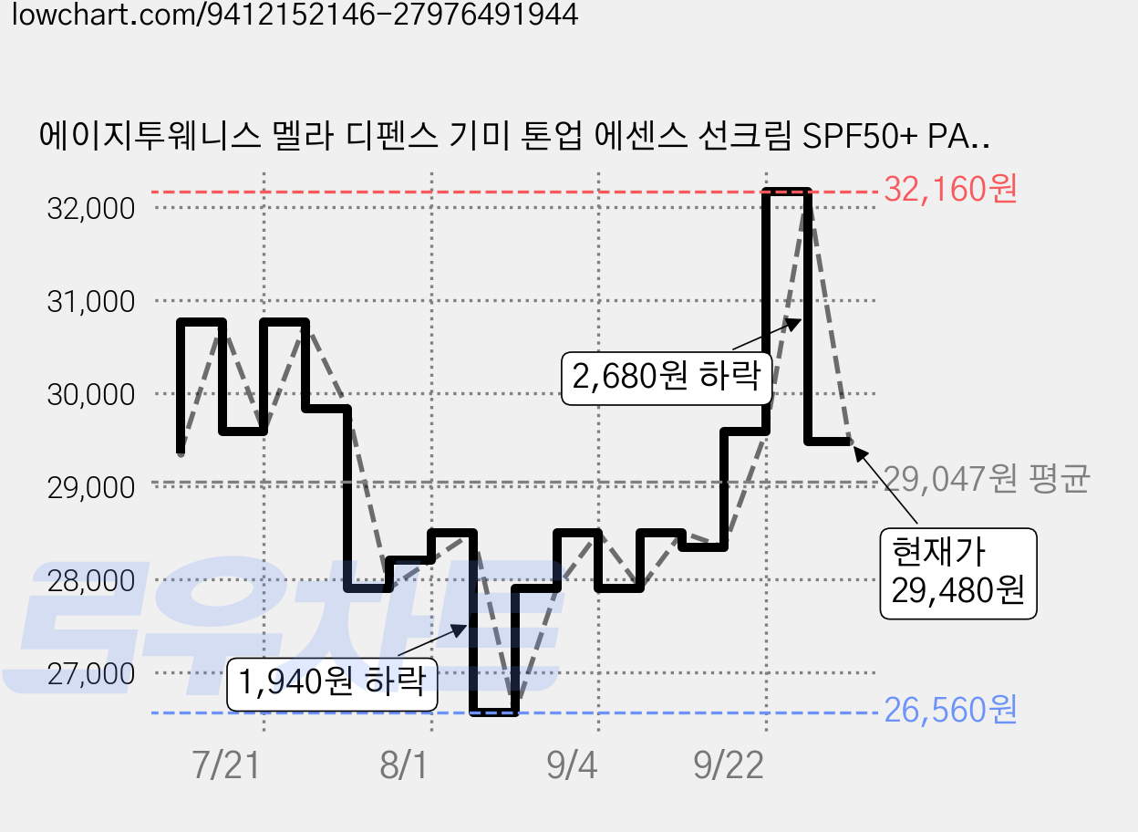 에이지투웨니스 멜라 디펜스 기미 톤업 에센스 선크림 SPF50+ PA++++, 2개, 50ml 가격 변동 차트, 현재가 29,480원, 관측 최저가 19,400원
