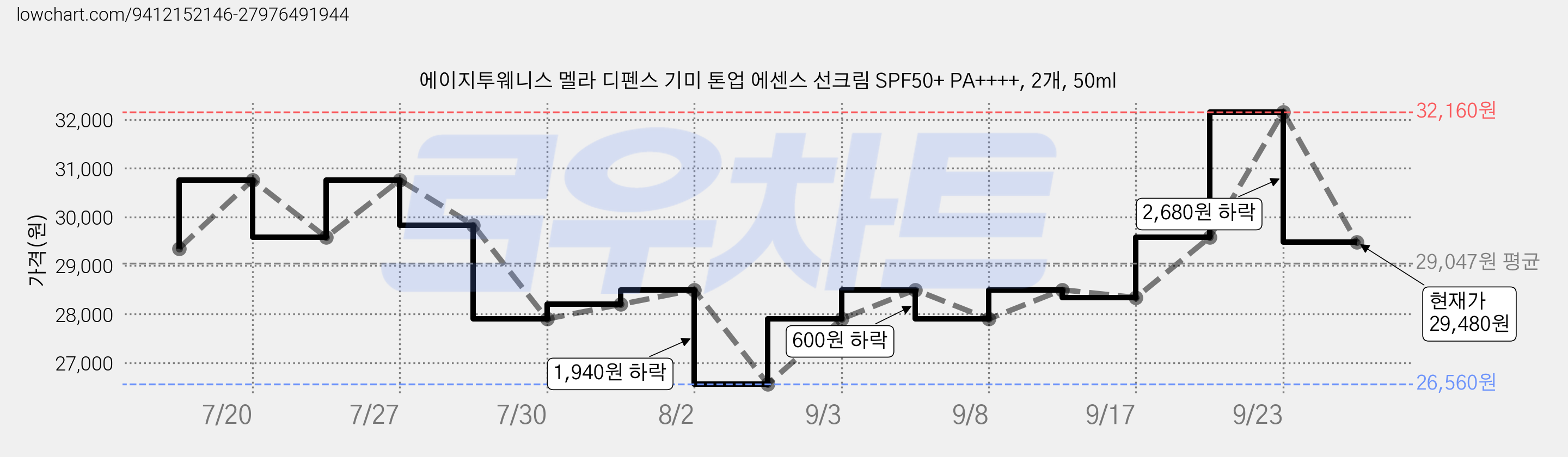 에이지투웨니스 멜라 디펜스 기미 톤업 에센스 선크림 SPF50+ PA++++, 2개, 50ml 가격 변동 차트, 현재가 29,480원, 관측 최저가 19,400원