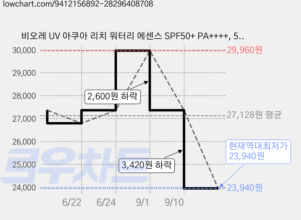 비오레 UV 아쿠아 리치 워터리 에센스 SPF50+ PA++++, 50g, 2개 가격 변동 차트, 현재가 23,940원, 역대최저가