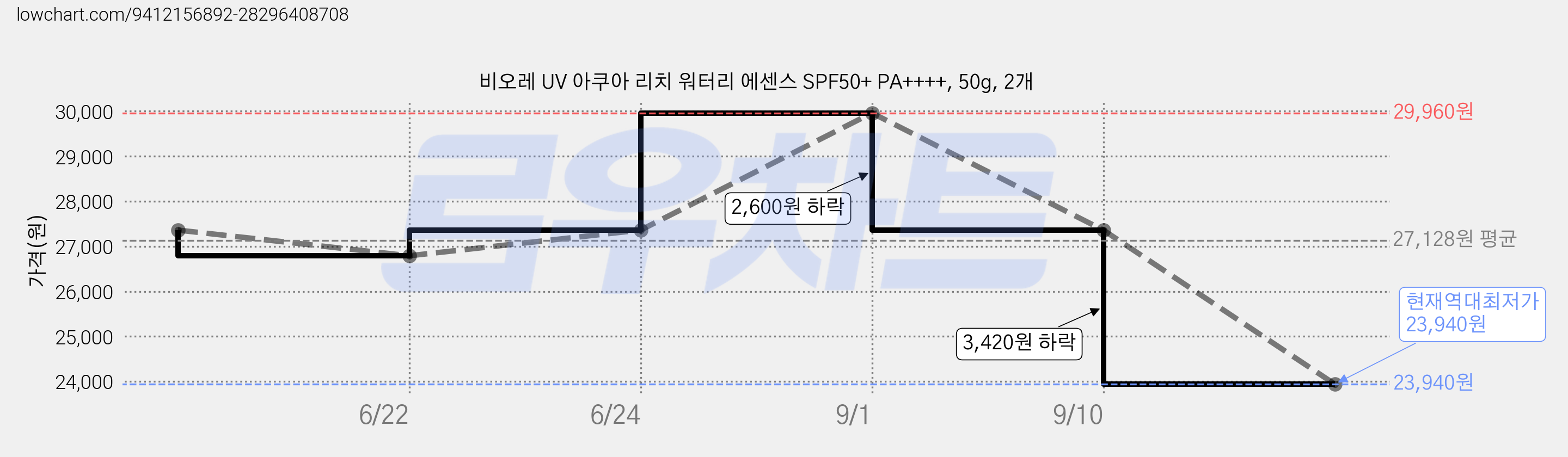 비오레 UV 아쿠아 리치 워터리 에센스 SPF50+ PA++++, 50g, 2개 가격 변동 차트, 현재가 23,940원, 역대최저가