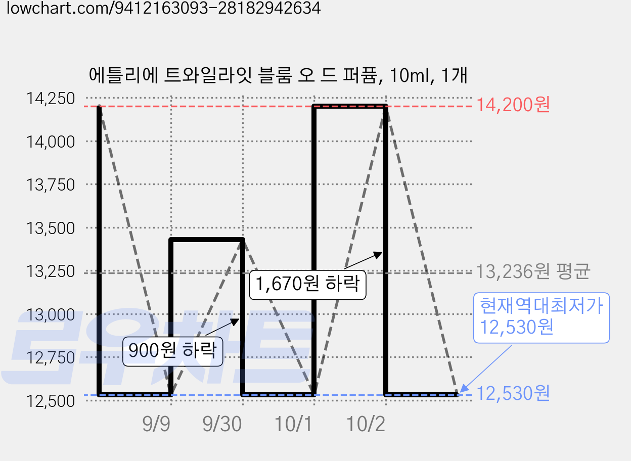 에틀리에 트와일라잇 블룸 오 드 퍼퓸, 10ml, 1개 가격 변동 차트, 현재가 12,530원, 역대최저가