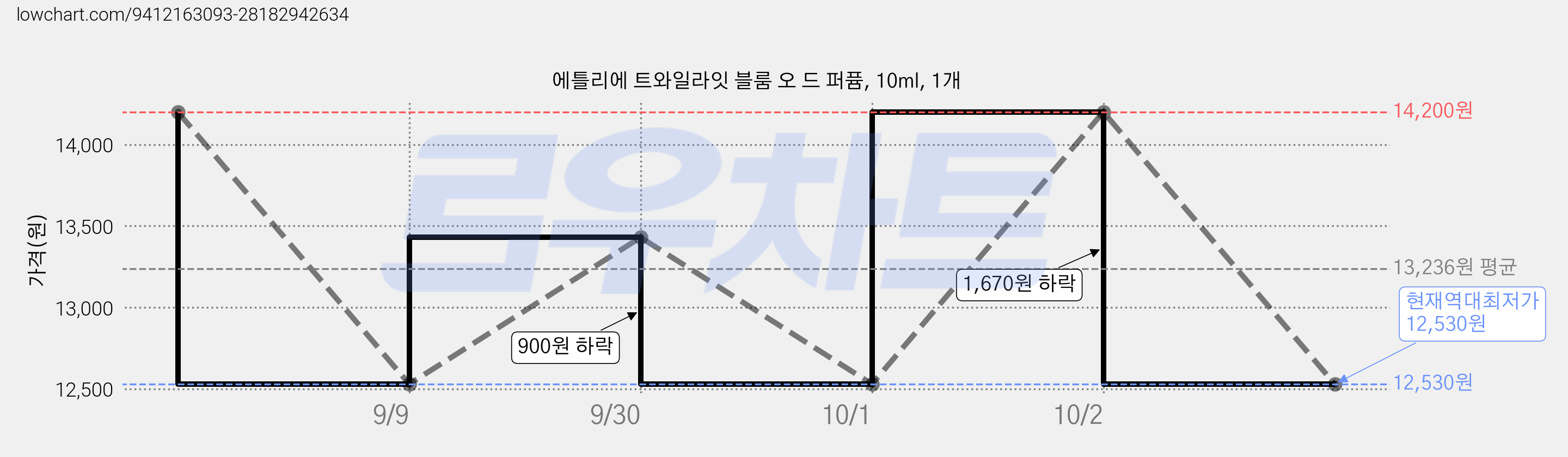 에틀리에 트와일라잇 블룸 오 드 퍼퓸, 10ml, 1개 가격 변동 차트, 현재가 12,530원, 역대최저가