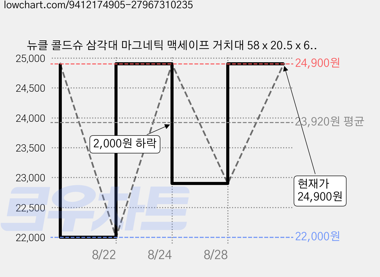 뉴클 콜드슈 삼각대 마그네틱 맥세이프 거치대 58 x 20.5 x 68 mm, 실버, 1개, NCHD-VM-16-LP 가격 변동 차트, 현재가 24,900원, 관측 최저가 22,000원