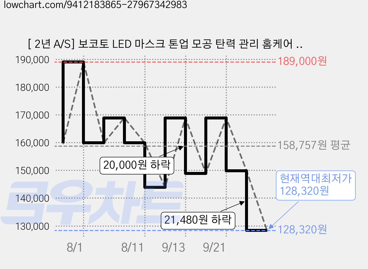 [ 2년 A/S] 보코토 LED 마스크 톤업 모공 탄력 관리 홈케어 뷰티디바이스, 화이트, LED 마스크 미용기기 가격 변동 차트, 현재가 128,320원, 역대최저가