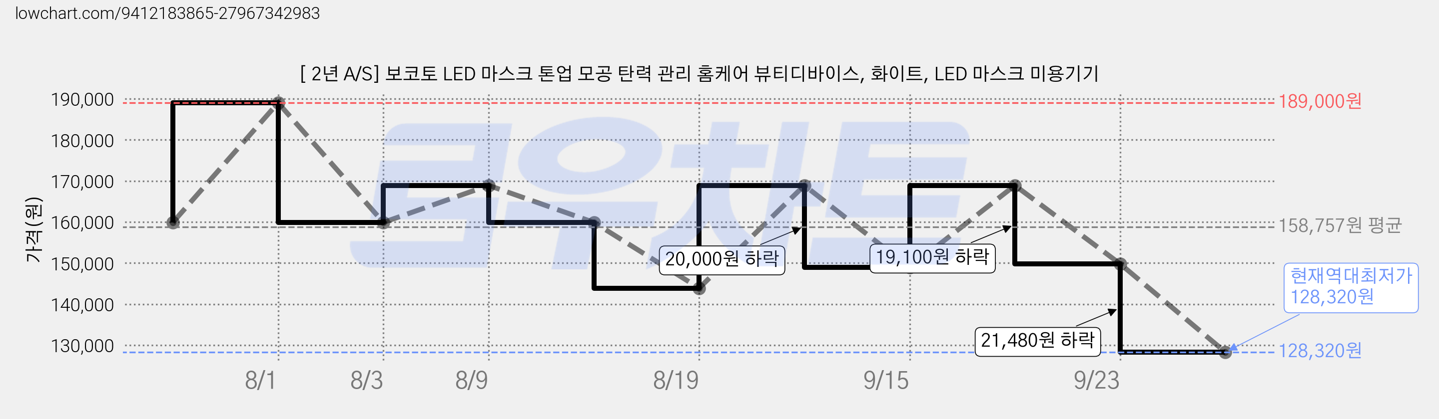 [ 2년 A/S] 보코토 LED 마스크 톤업 모공 탄력 관리 홈케어 뷰티디바이스, 화이트, LED 마스크 미용기기 가격 변동 차트, 현재가 128,320원, 역대최저가