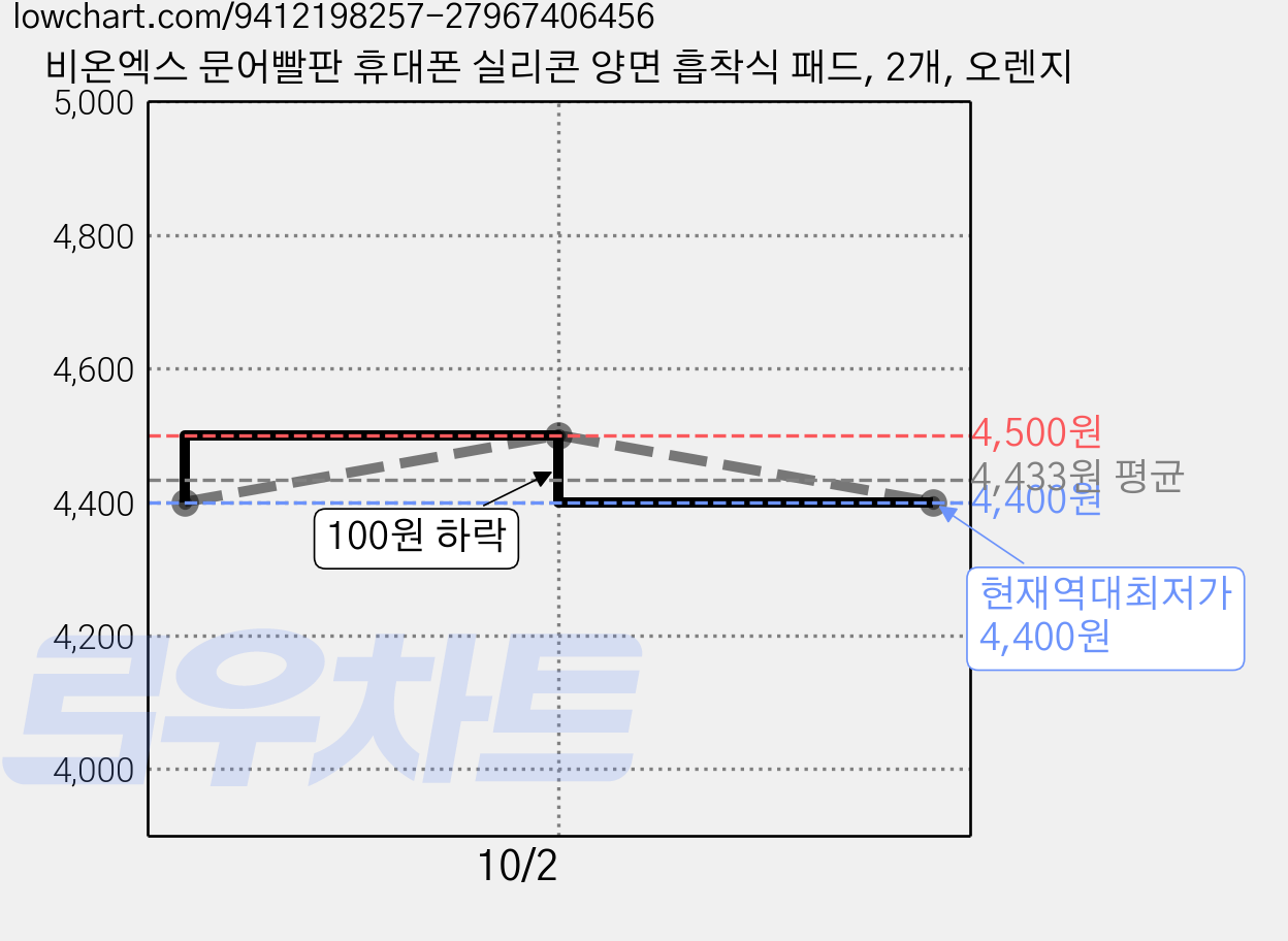 비온엑스 문어빨판 휴대폰 실리콘 양면 흡착식 패드, 2개, 오렌지 가격 변동 차트, 현재가 4,400원, 역대최저가
