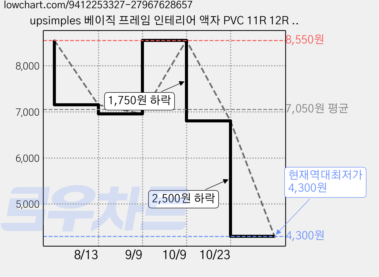 upsimples 베이직 프레임 인테리어 액자 PVC 11R 12R 16R 20R 웨딩 결혼식 가족사진, 1개, 브라운 가격 변동 차트, 현재가 4,300원, 역대최저가
