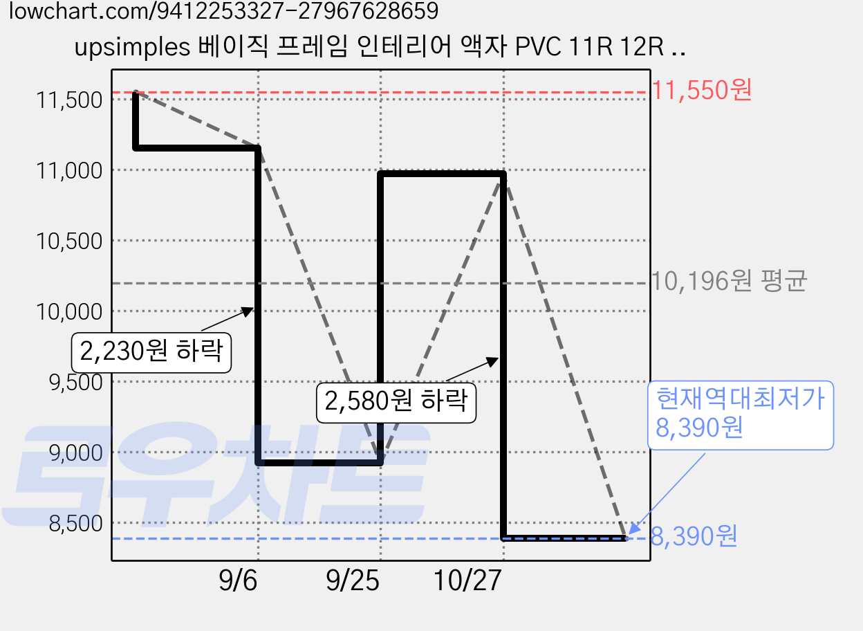 upsimples 베이직 프레임 인테리어 액자 PVC 11R 12R 16R 20R 웨딩 결혼식 가족사진, 2개, 블랙 가격 변동 차트, 현재가 8,390원, 역대최저가