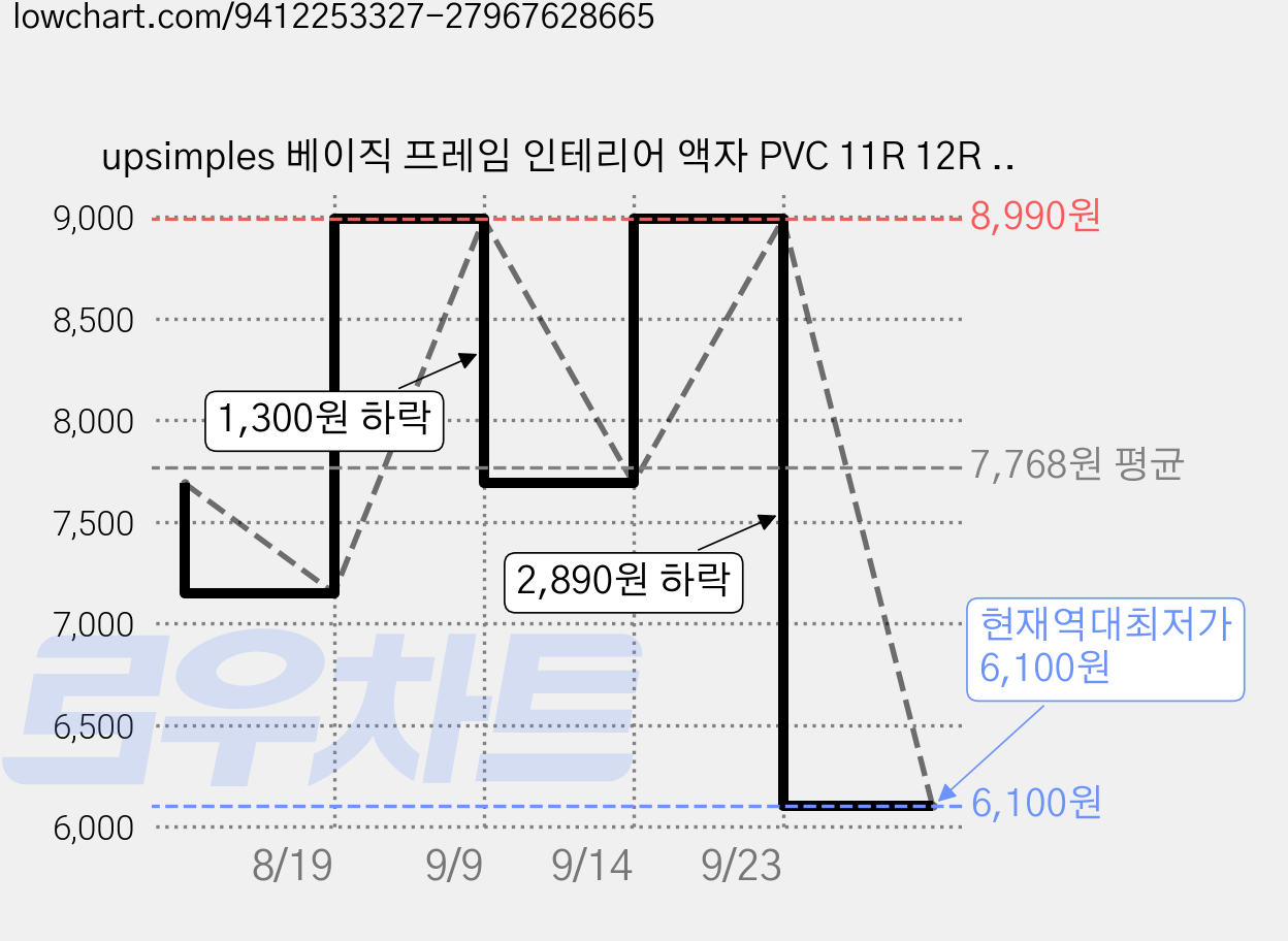 upsimples 베이직 프레임 인테리어 액자 PVC 11R 12R 16R 20R 웨딩 결혼식 가족사진, 1개, 원목 가격 변동 차트, 현재가 6,100원, 역대최저가