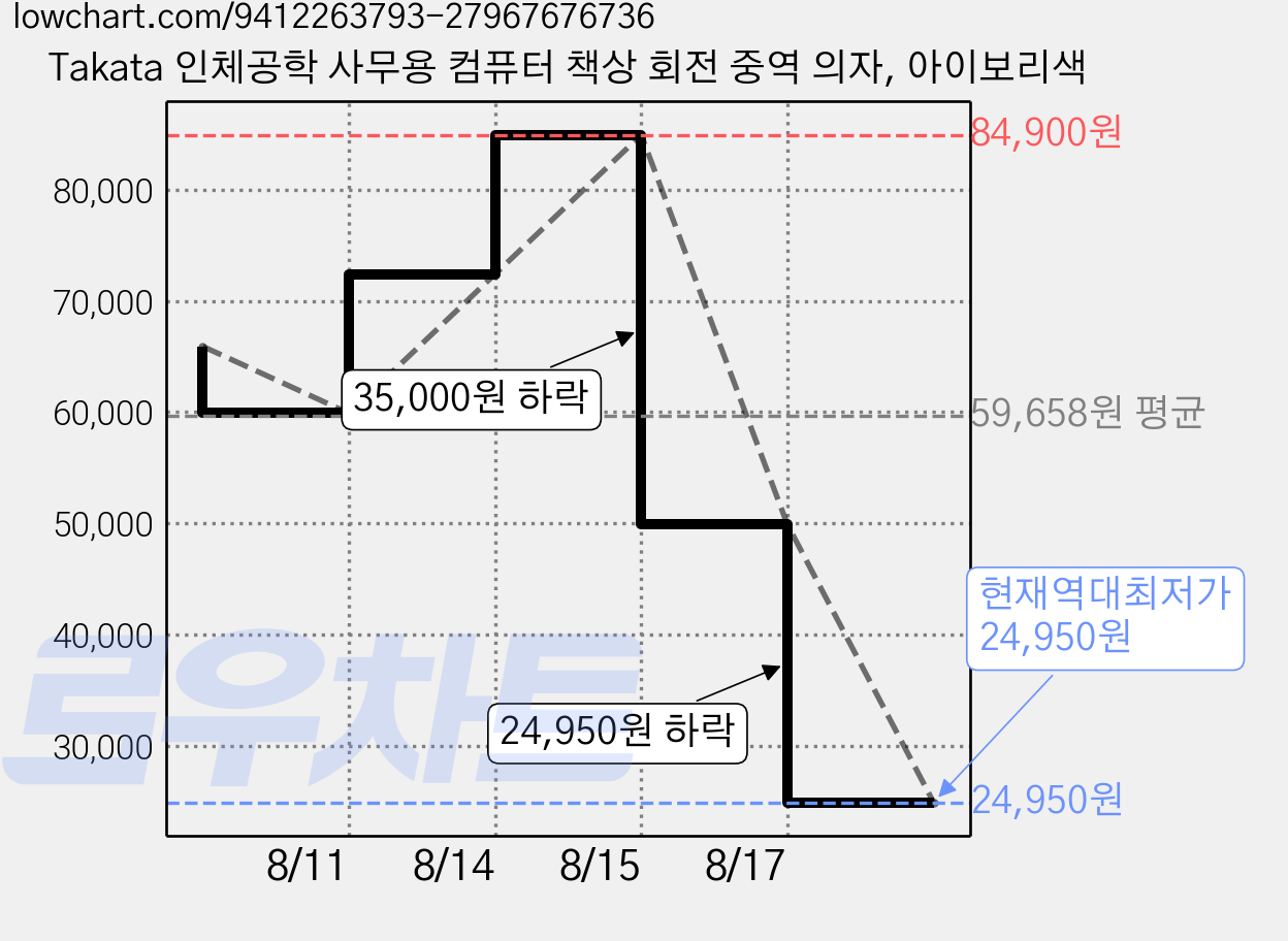 Takata 인체공학 사무용 컴퓨터 책상 회전 중역 의자, 아이보리색 가격 변동 차트, 현재가 24,950원, 역대최저가