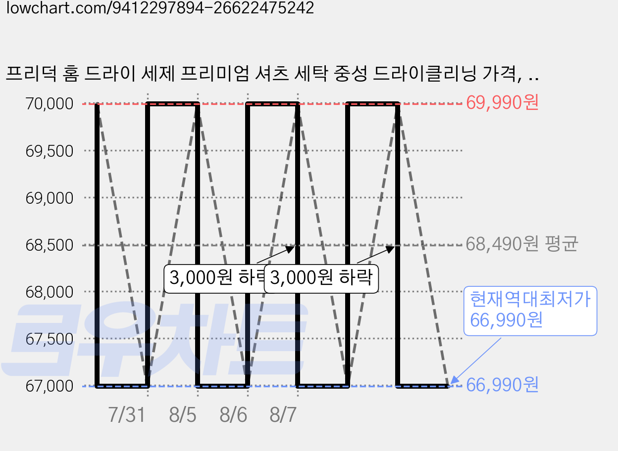 프리덕 홈 드라이 세제 프리미엄 셔츠 세탁 중성 드라이클리닝 가격, 1L, 4개 가격 변동 차트, 현재가 66,990원, 역대최저가