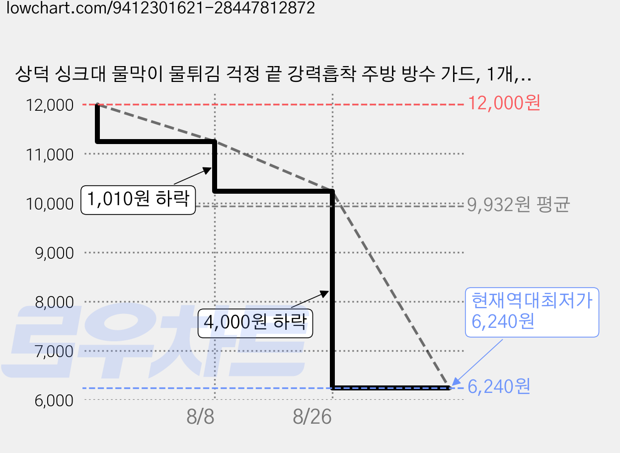 상덕 싱크대 물막이 물튀김 걱정 끝 강력흡착 주방 방수 가드, 1개, 흰색 가격 변동 차트, 현재가 6,240원, 역대최저가