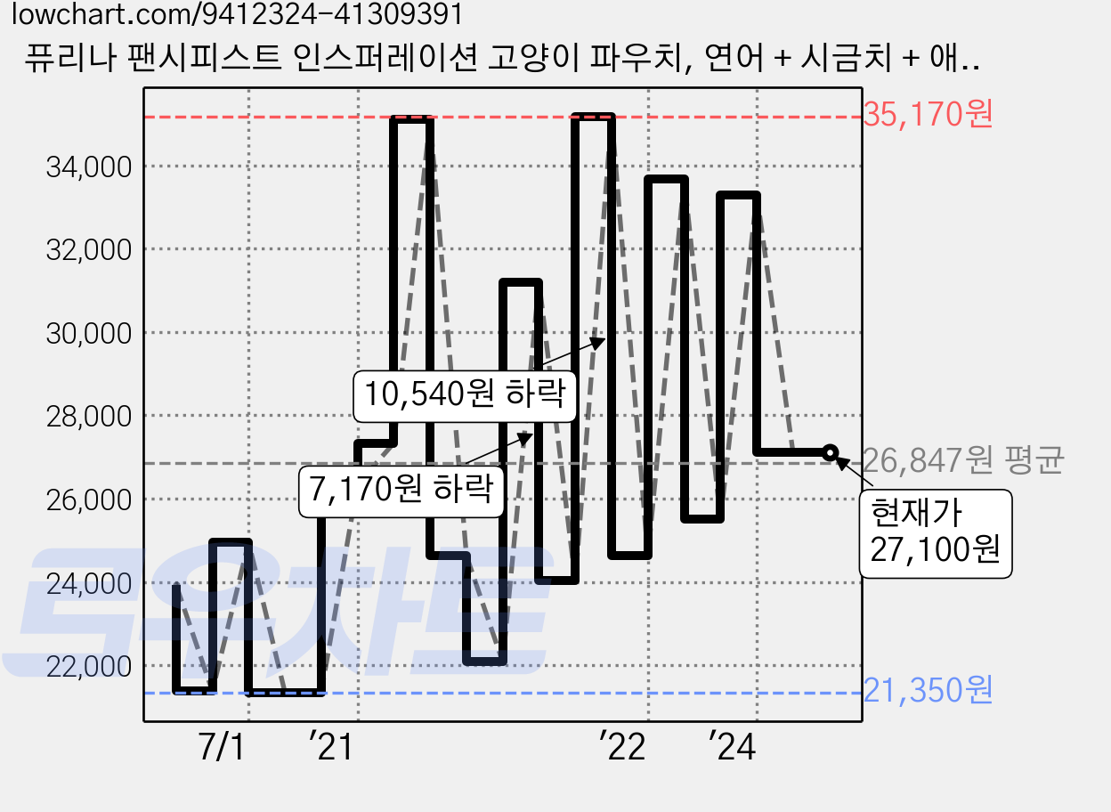 퓨리나 팬시피스트 인스퍼레이션 고양이 파우치, 연어 + 시금치 + 애호박 + 녹색콩, 70g, 24개 가격 변동 차트, 현재가 27,100원, 역대최저가