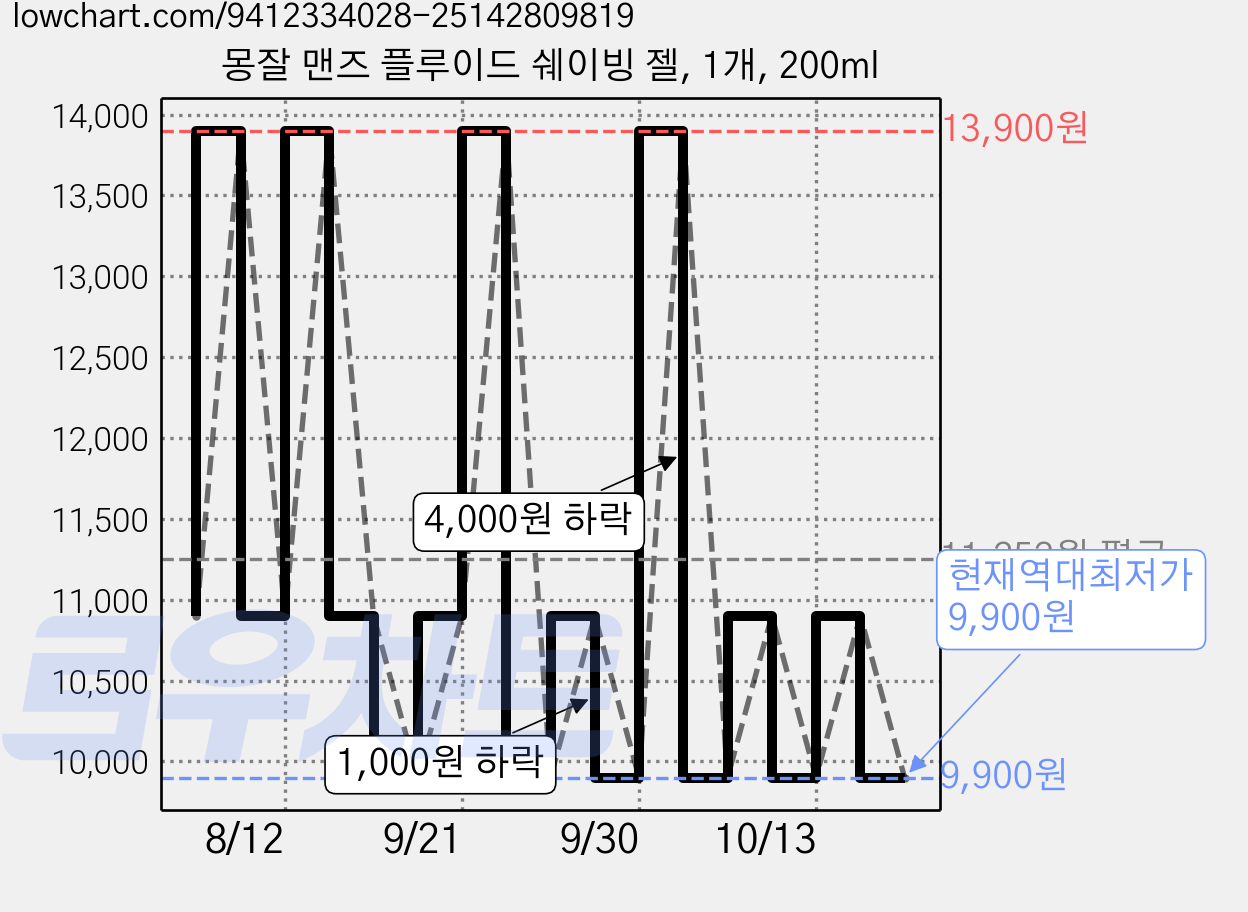 몽잘 맨즈 플루이드 쉐이빙 젤, 1개, 200ml 가격 변동 차트, 현재가 9,900원, 역대최저가