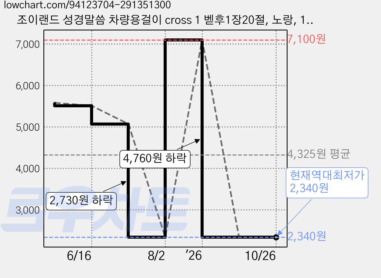 조이랜드 성경말씀 차량용걸이 cross 1 벧후1장20절, 노랑, 1개 가격 변동 차트, 현재가 2,340원, 역대최저가