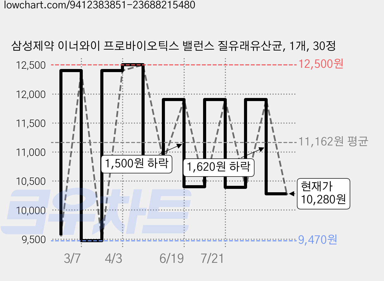 삼성제약 이너와이 프로바이오틱스 밸런스 질유래유산균, 1개, 30정 가격 변동 차트, 현재가 10,280원, 관측 최저가 9,470원