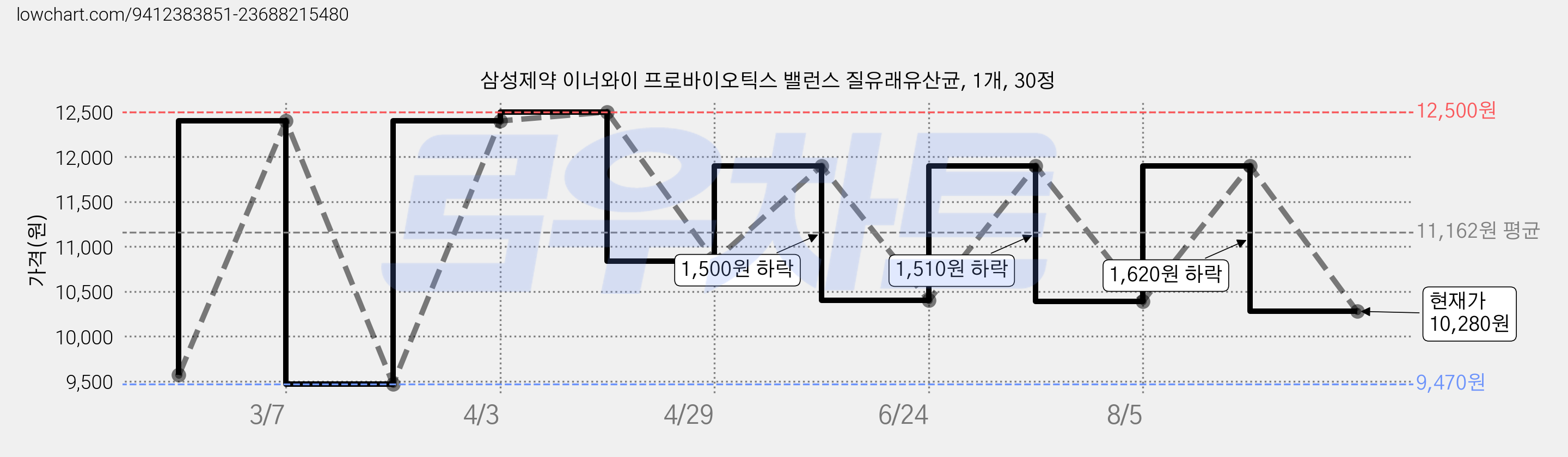 삼성제약 이너와이 프로바이오틱스 밸런스 질유래유산균, 1개, 30정 가격 변동 차트, 현재가 10,280원, 관측 최저가 9,470원