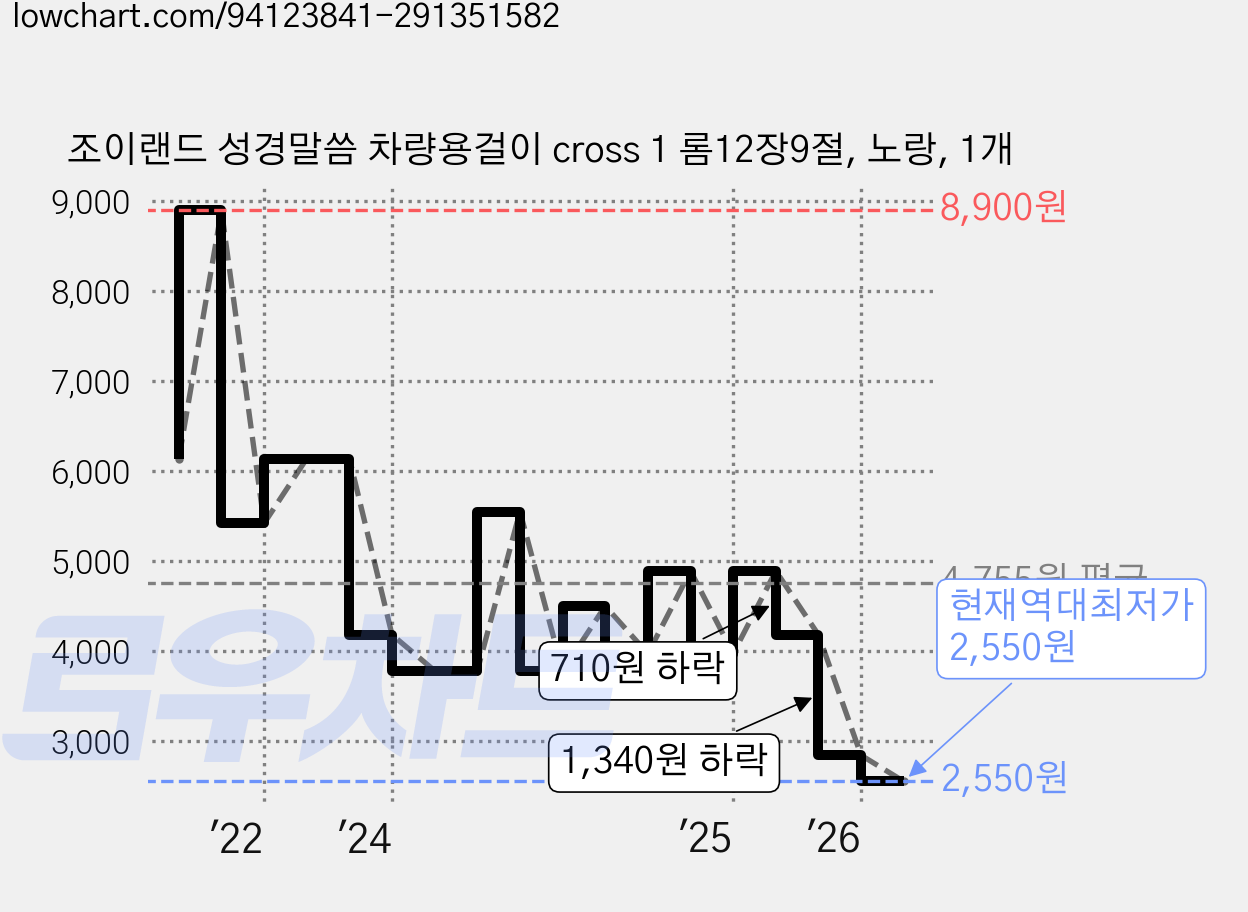 조이랜드 성경말씀 차량용걸이 cross 1 롬12장9절, 노랑, 1개 가격 변동 차트, 현재가 2,550원, 역대최저가