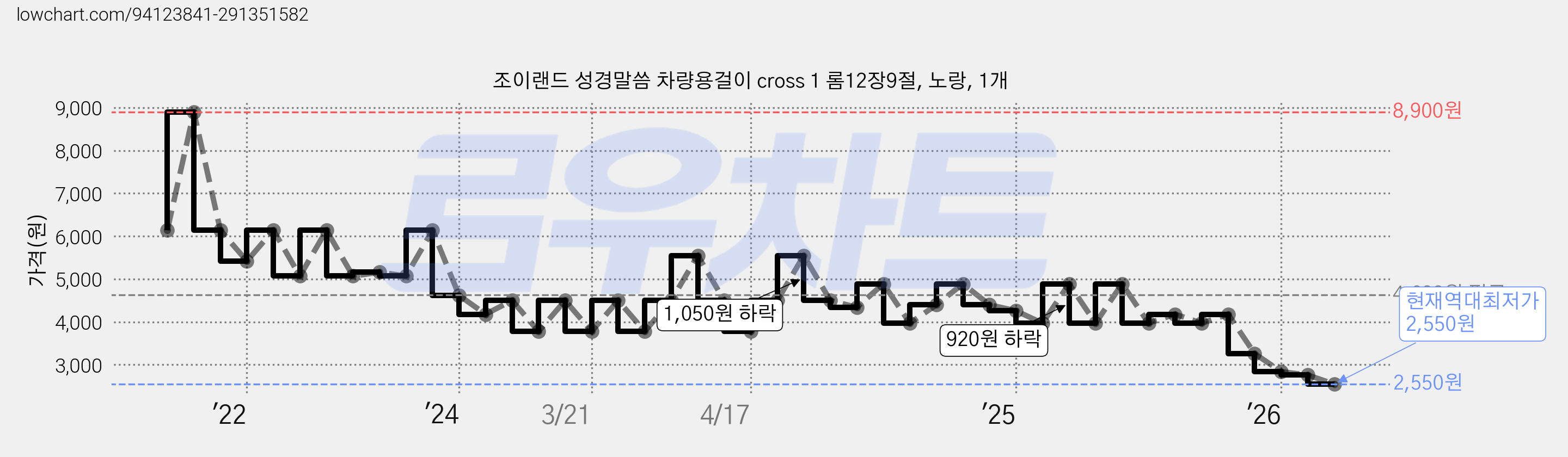 조이랜드 성경말씀 차량용걸이 cross 1 롬12장9절, 노랑, 1개 가격 변동 차트, 현재가 2,550원, 역대최저가
