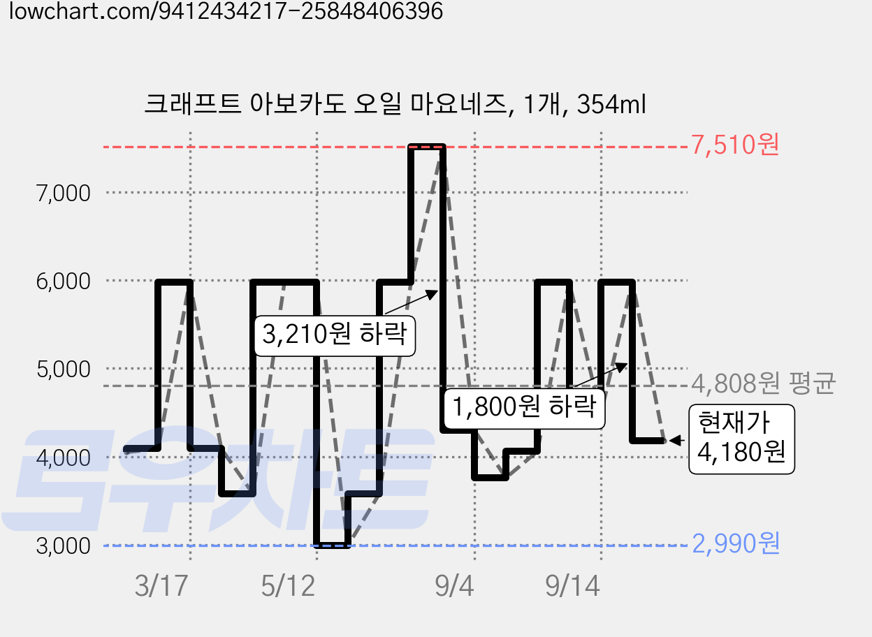 크래프트 아보카도 오일 마요네즈, 1개, 354ml 가격 변동 차트, 현재가 4,180원, 관측 최저가 2,990원