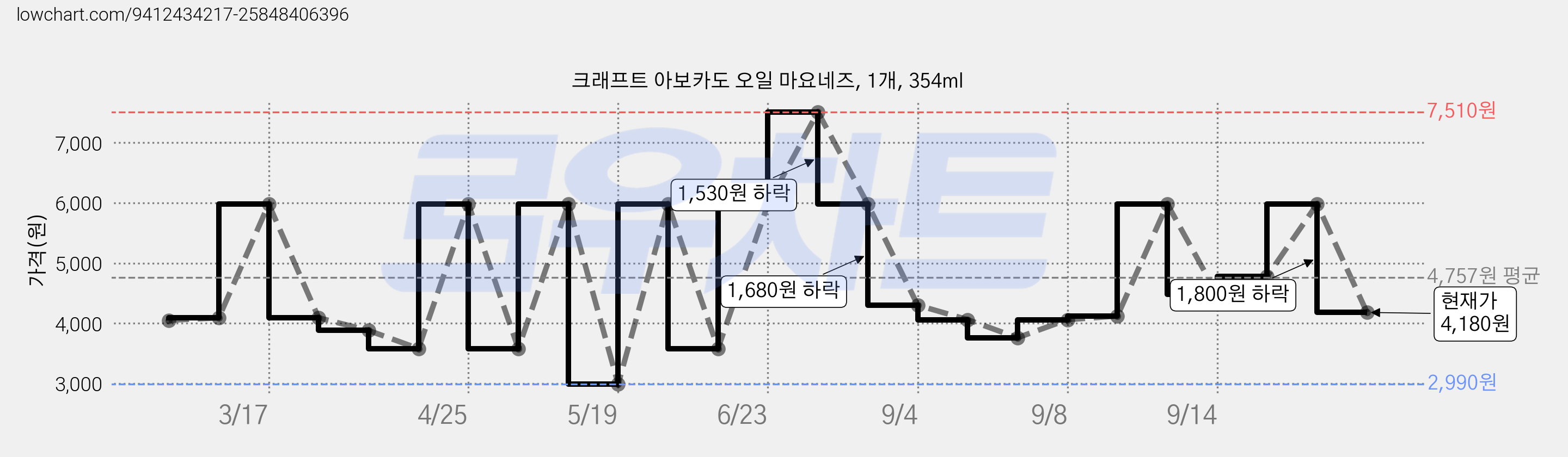 크래프트 아보카도 오일 마요네즈, 1개, 354ml 가격 변동 차트, 현재가 4,180원, 관측 최저가 2,990원