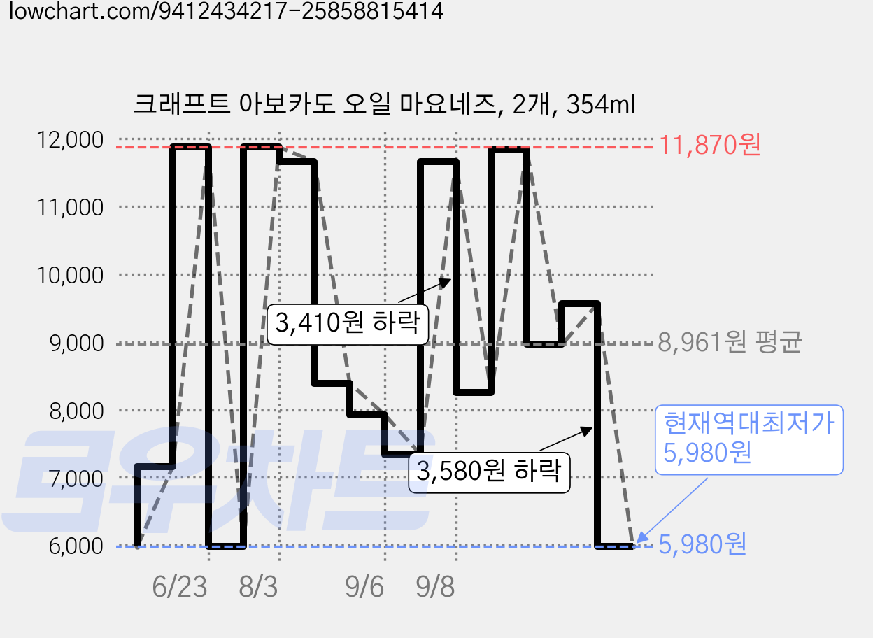 크래프트 아보카도 오일 마요네즈, 2개, 354ml 가격 변동 차트, 현재가 5,980원, 역대최저가
