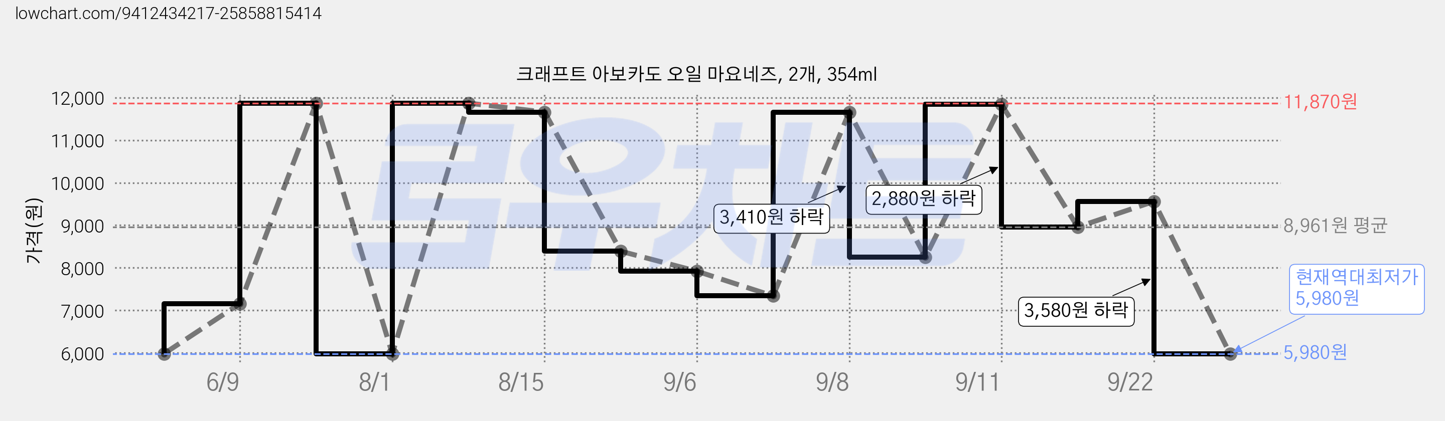 크래프트 아보카도 오일 마요네즈, 2개, 354ml 가격 변동 차트, 현재가 5,980원, 역대최저가