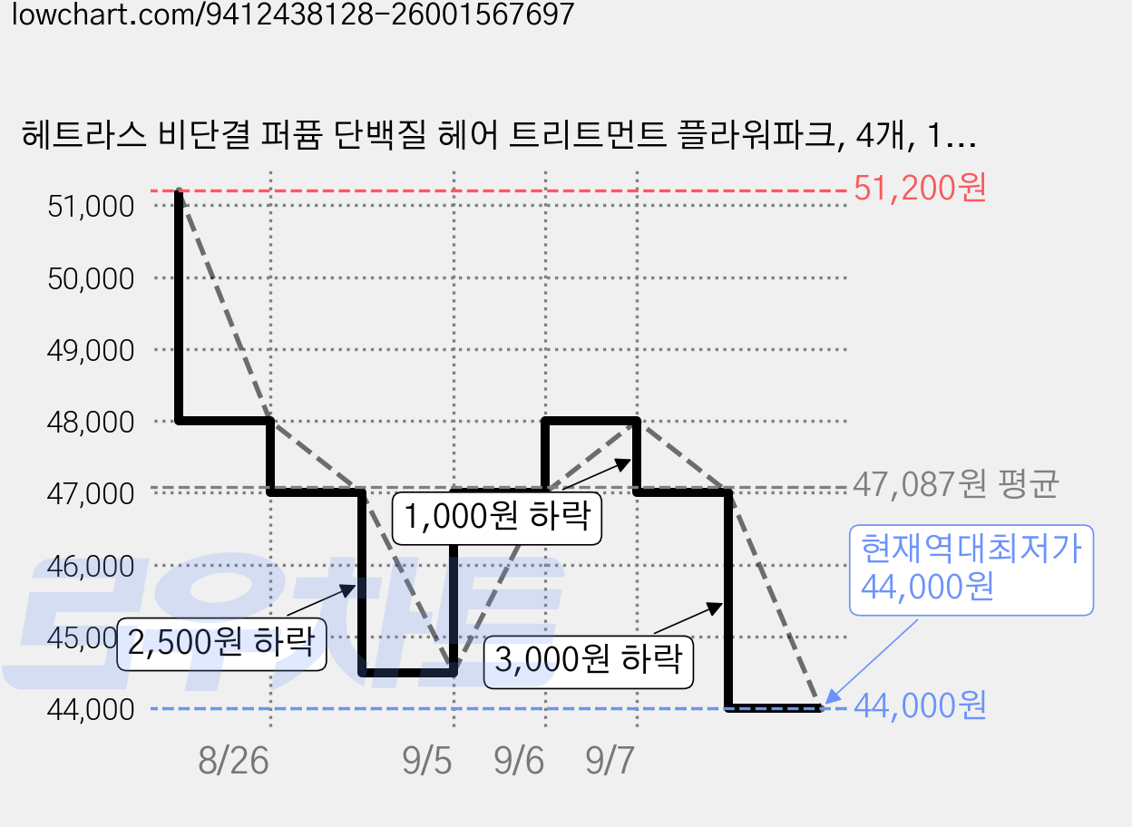 헤트라스 비단결 퍼퓸 단백질 헤어 트리트먼트 플라워파크, 4개, 1.013L 가격 변동 차트, 현재가 44,000원, 역대최저가
