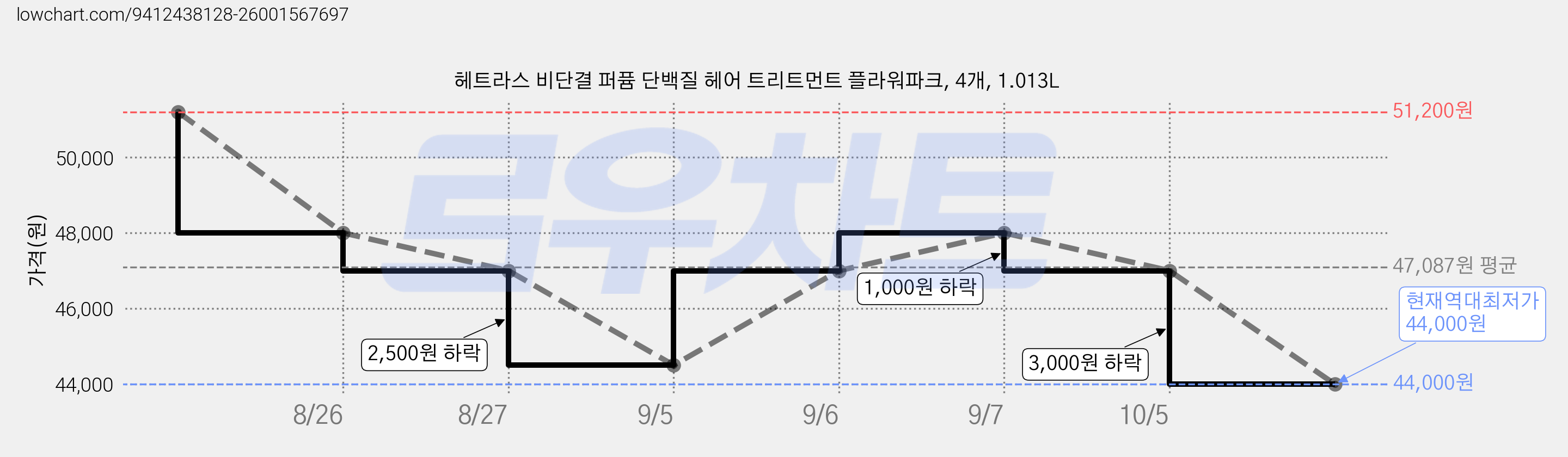 헤트라스 비단결 퍼퓸 단백질 헤어 트리트먼트 플라워파크, 4개, 1.013L 가격 변동 차트, 현재가 44,000원, 역대최저가