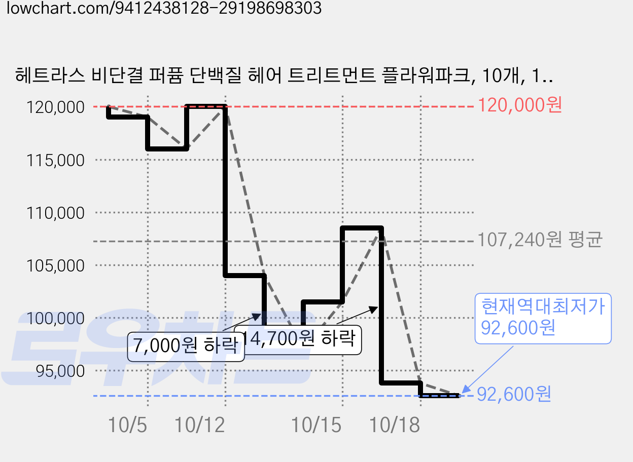 헤트라스 비단결 퍼퓸 단백질 헤어 트리트먼트 플라워파크, 10개, 1.013L 가격 변동 차트, 현재가 92,600원, 역대최저가