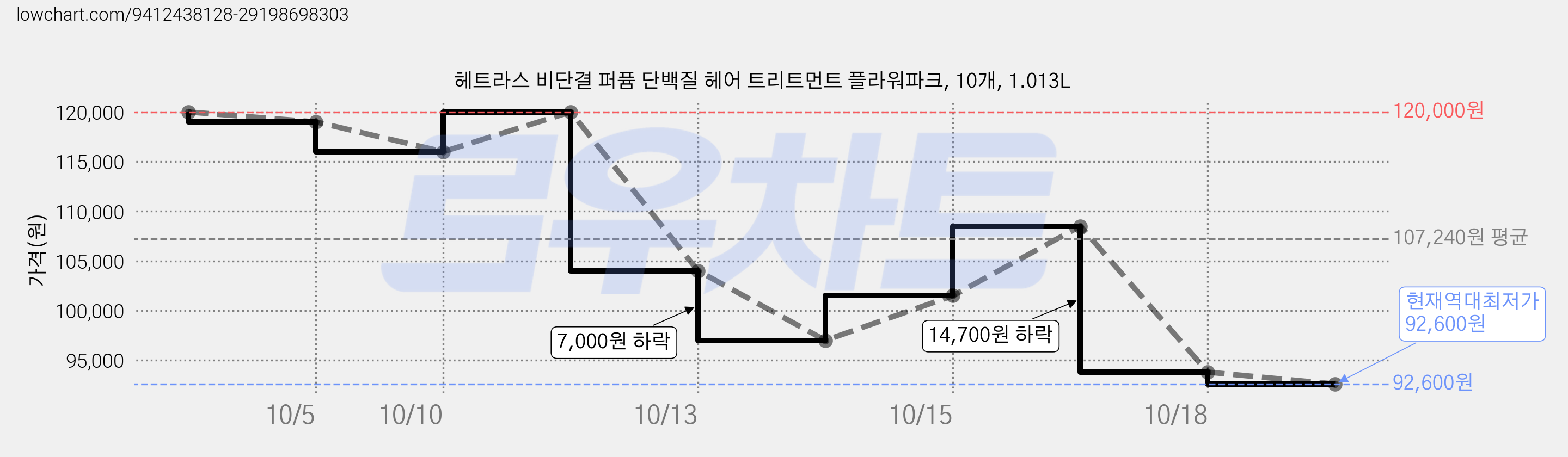 헤트라스 비단결 퍼퓸 단백질 헤어 트리트먼트 플라워파크, 10개, 1.013L 가격 변동 차트, 현재가 92,600원, 역대최저가