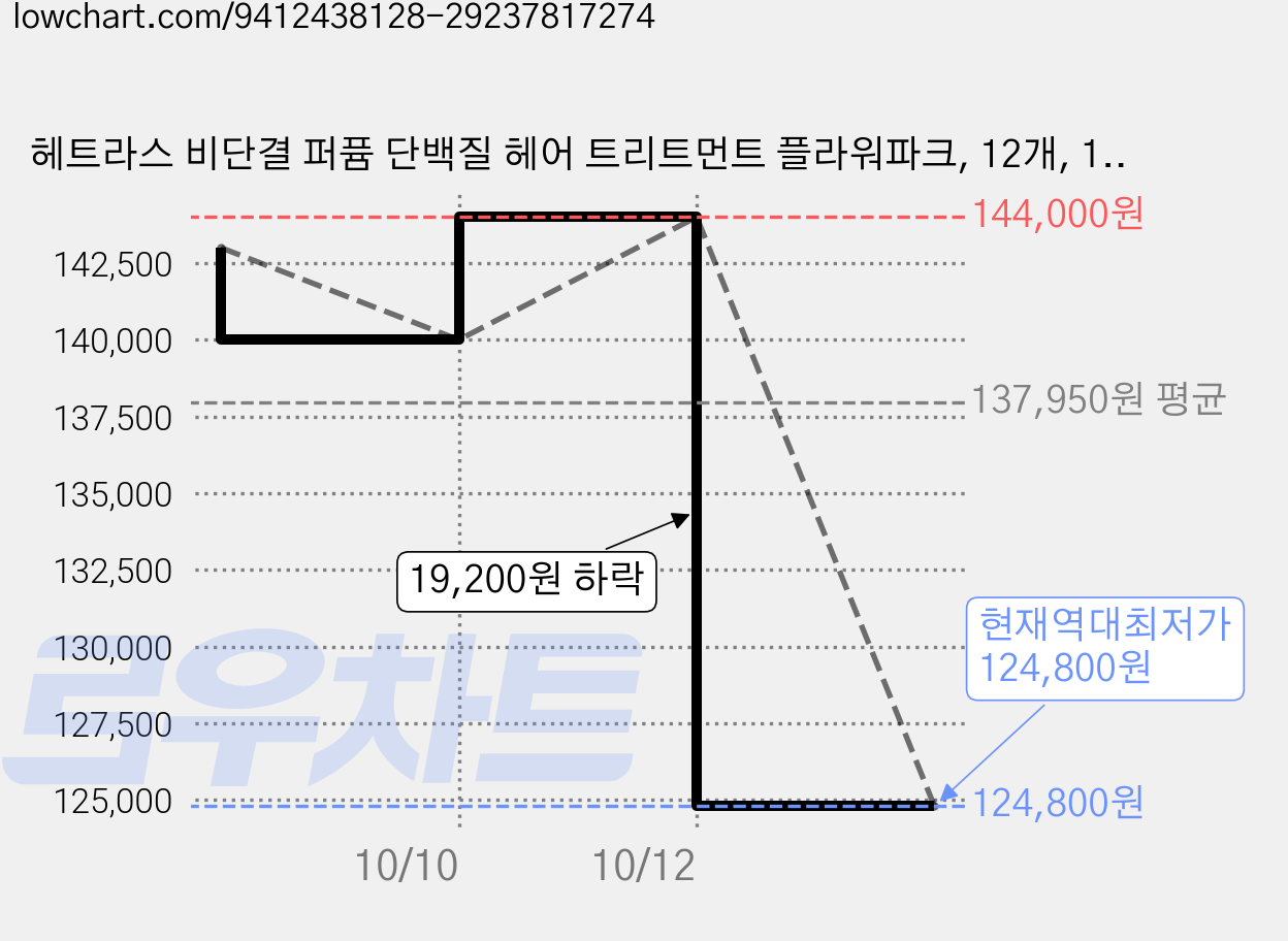 헤트라스 비단결 퍼퓸 단백질 헤어 트리트먼트 플라워파크, 12개, 1.013L 가격 변동 차트, 현재가 124,800원, 역대최저가