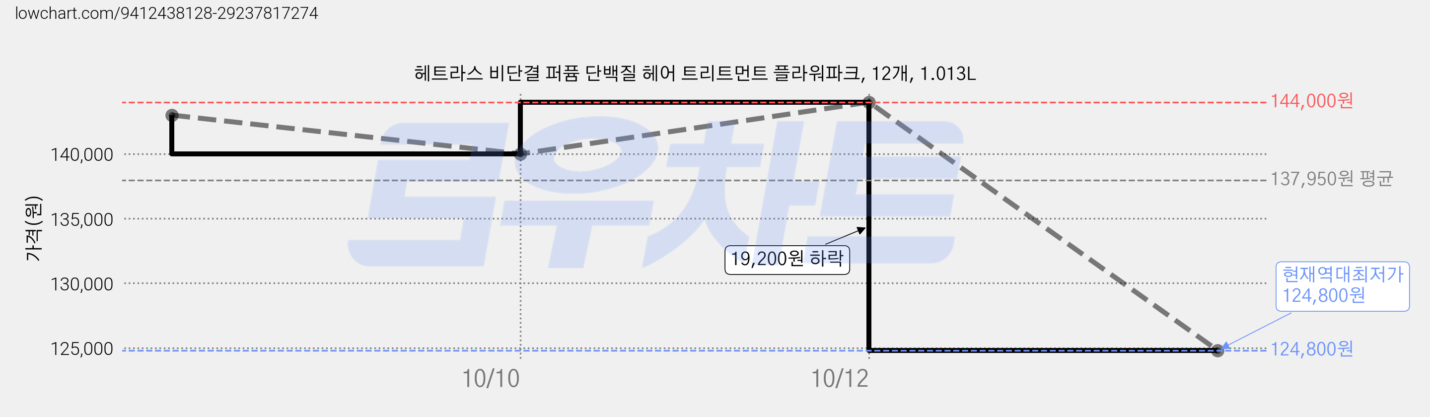 헤트라스 비단결 퍼퓸 단백질 헤어 트리트먼트 플라워파크, 12개, 1.013L 가격 변동 차트, 현재가 124,800원, 역대최저가
