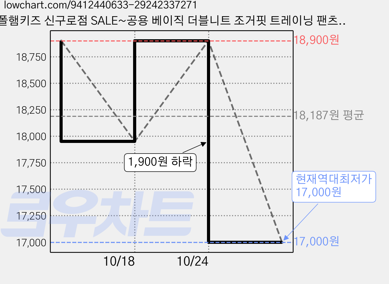 폴햄키즈 신구로점 SALE~공용 베이직 더블니트 조거핏 트레이닝 팬츠5color(택1) 가격 변동 차트, 현재가 17,000원, 역대최저가