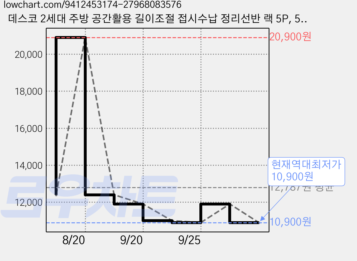 데스코 2세대 주방 공간활용 길이조절 접시수납 정리선반 랙 5P, 5개, 그레이 가격 변동 차트, 현재가 10,900원, 역대최저가