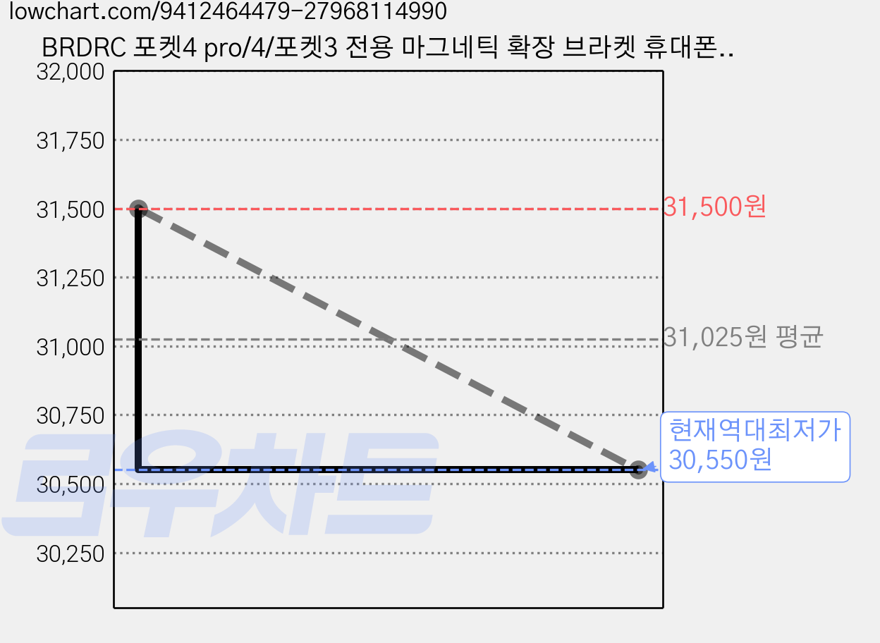 BRDRC 포켓4 pro/4/포켓3 전용 마그네틱 확장 브라켓 휴대폰 겸용 원고지지대 듀얼카메라 거치대 맥세이프 흡착식 알루미늄 액세서리, 1개, black 가격 변동 차트, 현재가 30,550원, 역대최저가