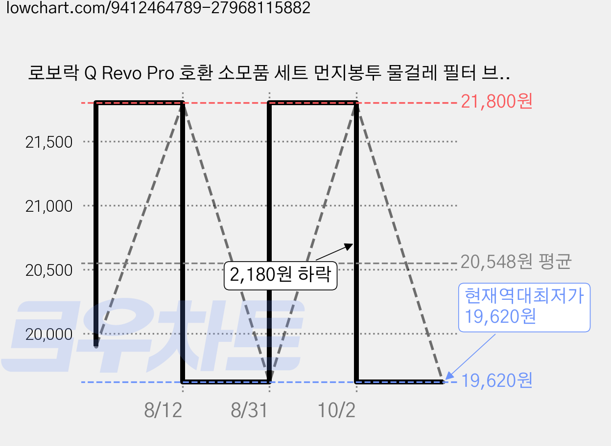 로보락 Q Revo Pro 호환 소모품 세트 먼지봉투 물걸레 필터 브러시, 1세트, RobRQ 가격 변동 차트, 현재가 19,620원, 역대최저가
