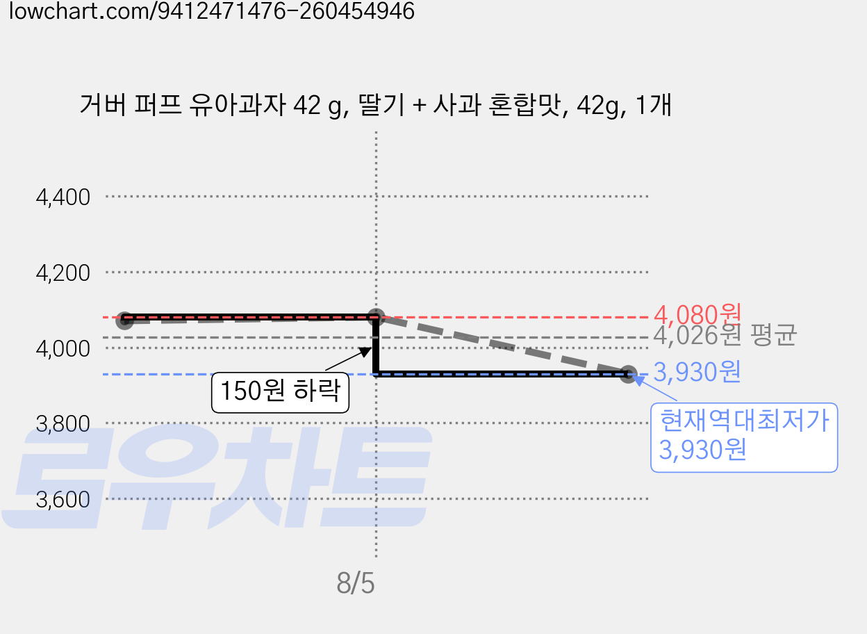 거버 퍼프 유아과자 42 g, 딸기 + 사과 혼합맛, 42g, 1개 가격 변동 차트, 현재가 3,930원, 역대최저가