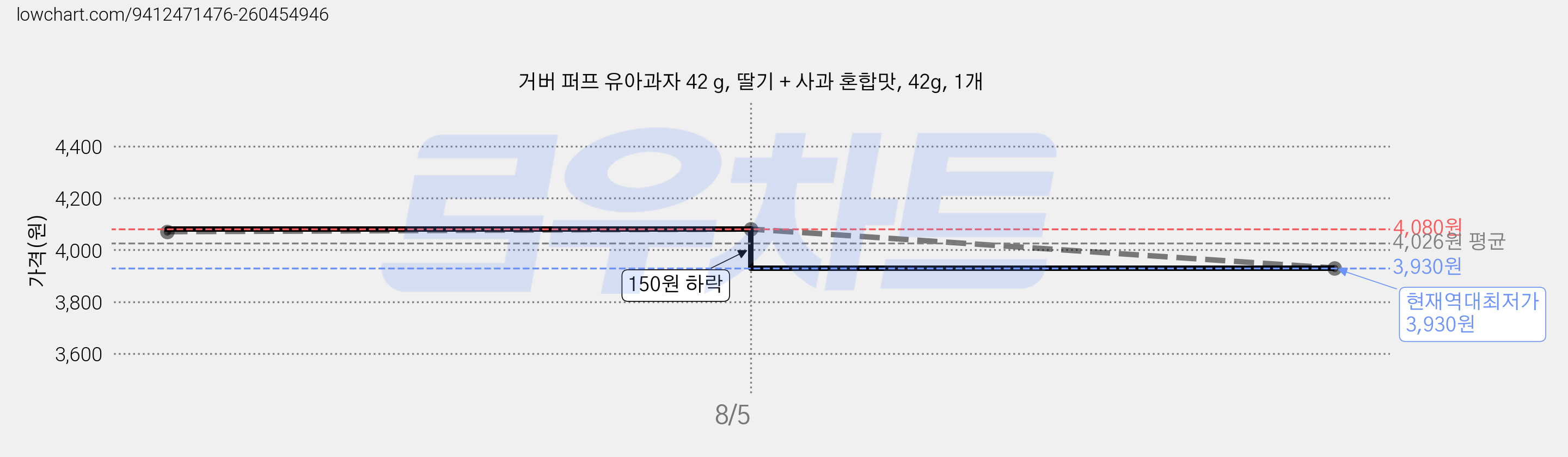 거버 퍼프 유아과자 42 g, 딸기 + 사과 혼합맛, 42g, 1개 가격 변동 차트, 현재가 3,930원, 역대최저가