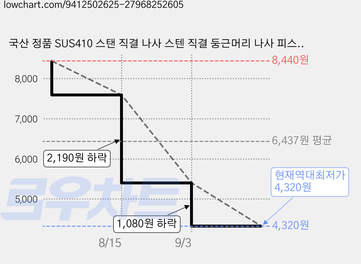 국산 정품 SUS410 스탠 직결 나사 스텐 직결 둥근머리 나사 피스 STS410, 100개 가격 변동 차트, 현재가 4,320원, 역대최저가