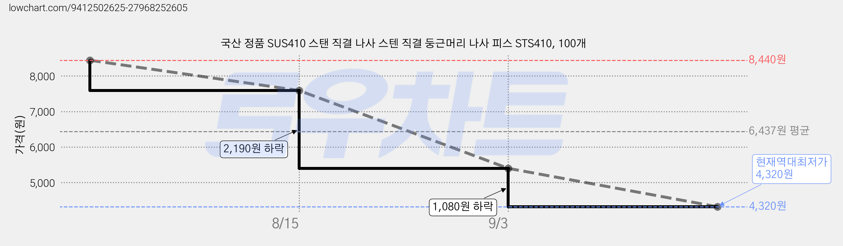 국산 정품 SUS410 스탠 직결 나사 스텐 직결 둥근머리 나사 피스 STS410, 100개 가격 변동 차트, 현재가 4,320원, 역대최저가