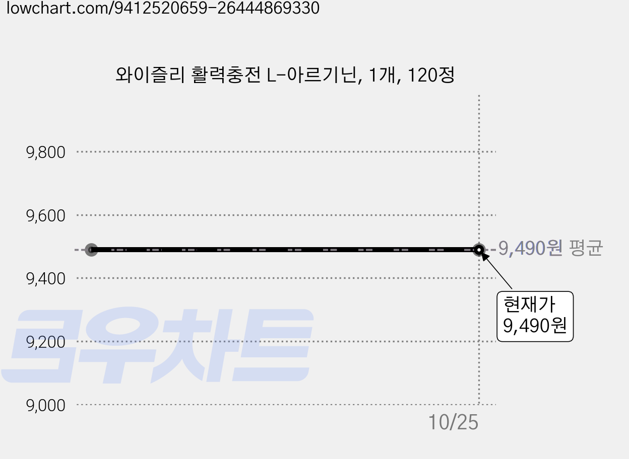 와이즐리 활력충전 L-아르기닌, 1개, 120정 가격 변동 차트, 현재가 9,490원